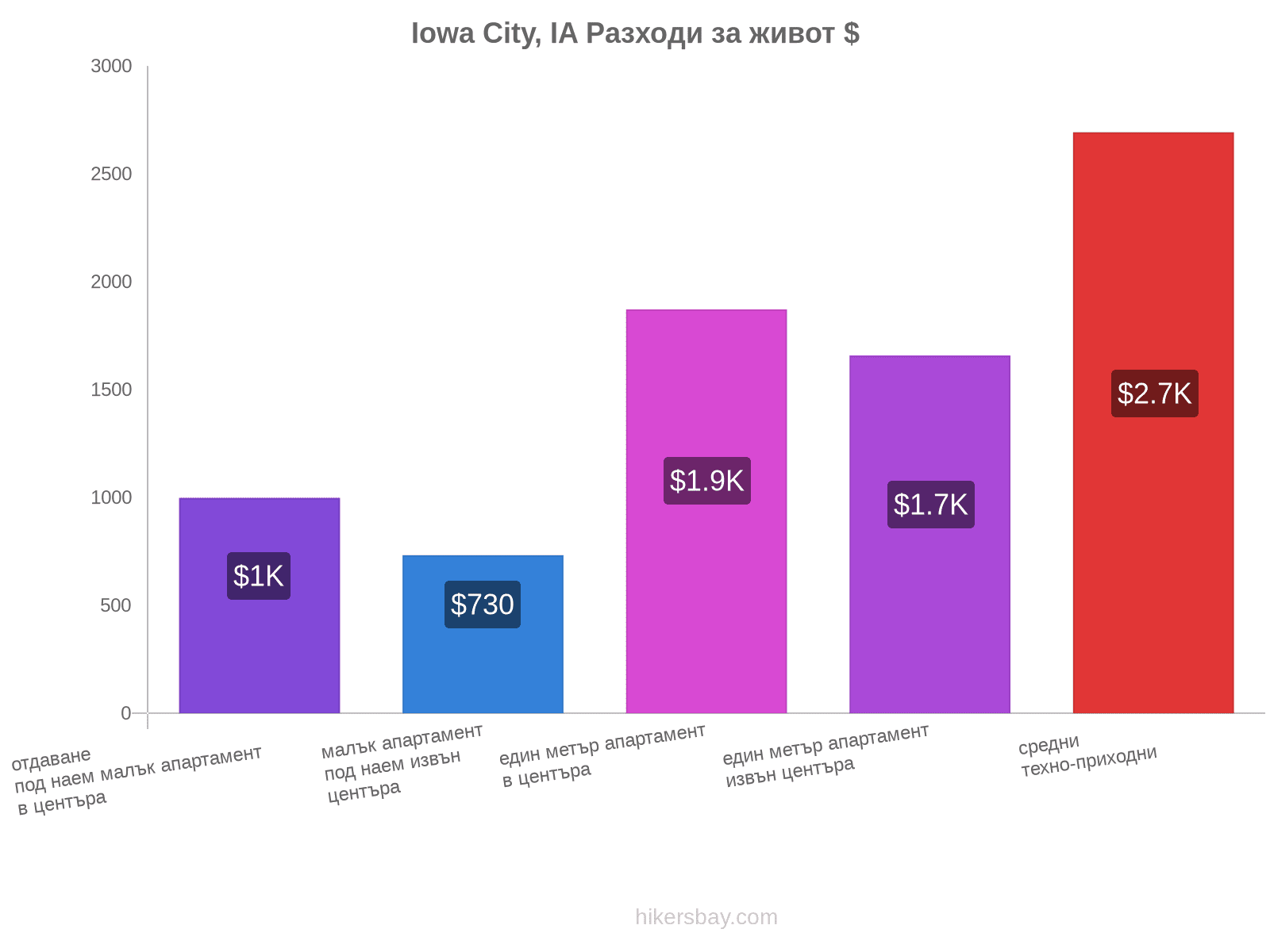 Iowa City, IA разходи за живот hikersbay.com