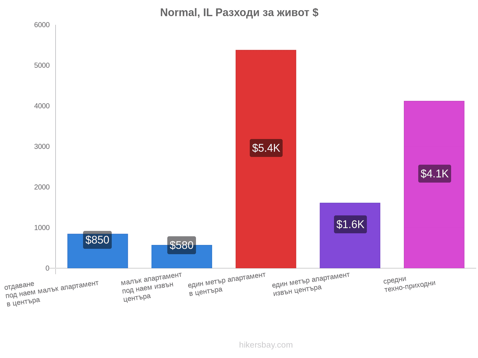 Normal, IL разходи за живот hikersbay.com