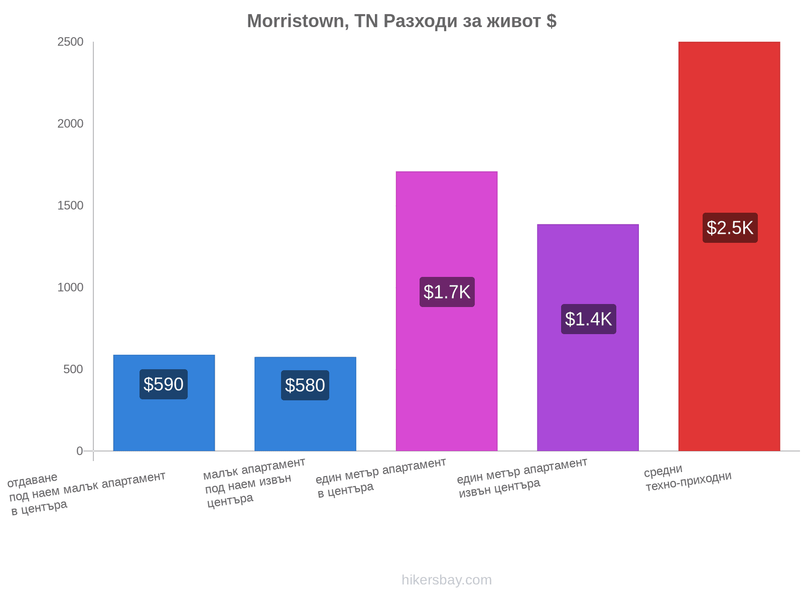 Morristown, TN разходи за живот hikersbay.com