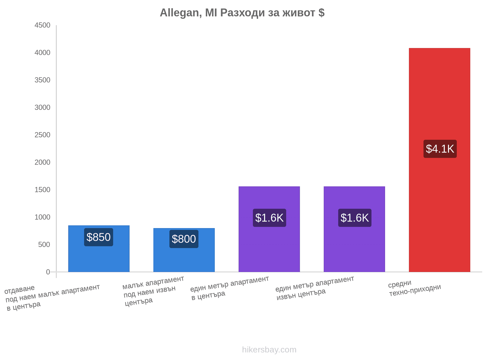 Allegan, MI разходи за живот hikersbay.com