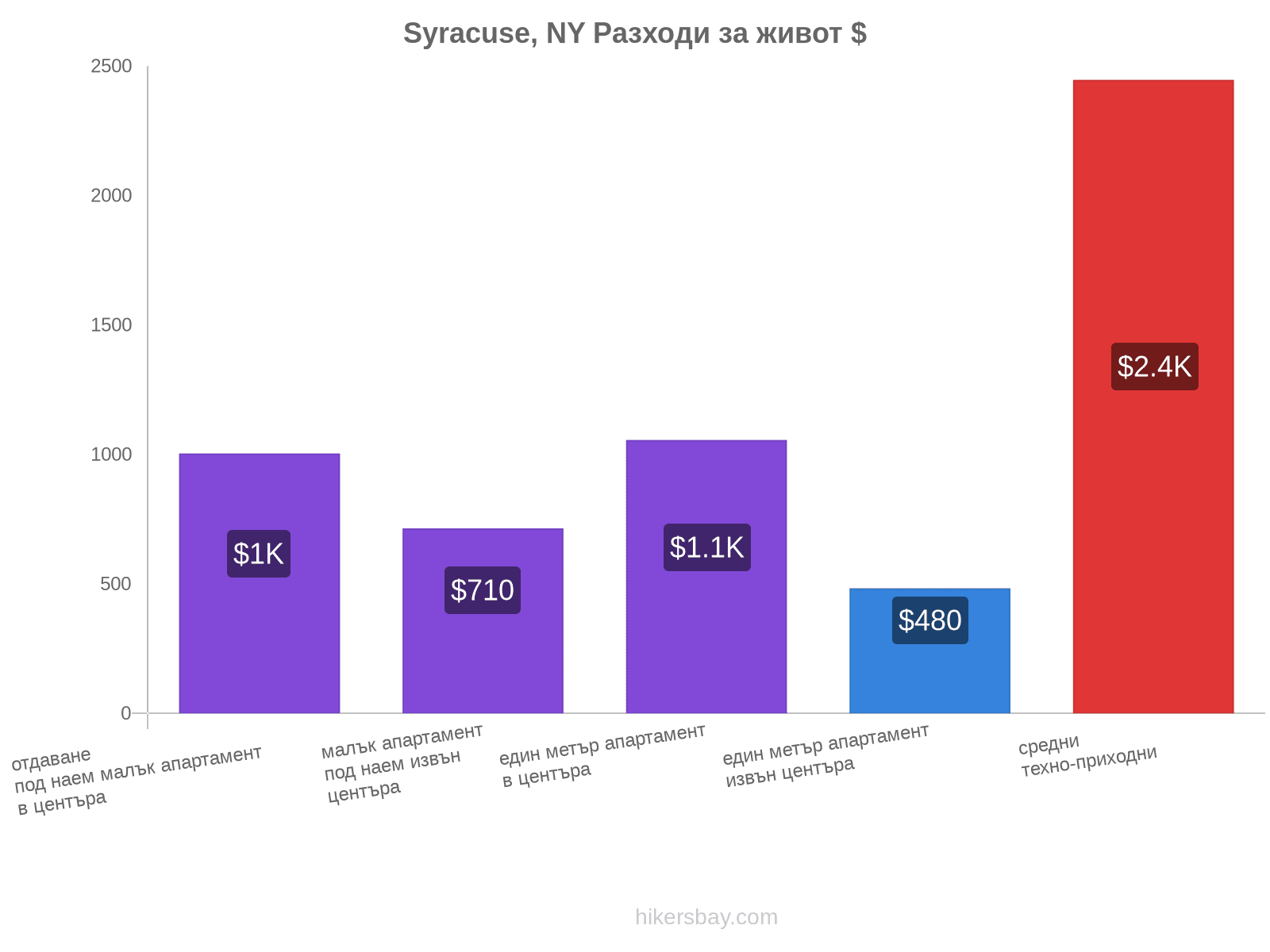 Syracuse, NY разходи за живот hikersbay.com