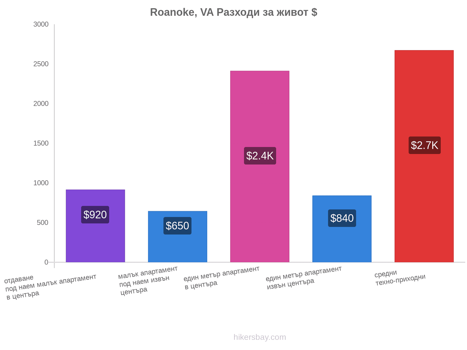 Roanoke, VA разходи за живот hikersbay.com