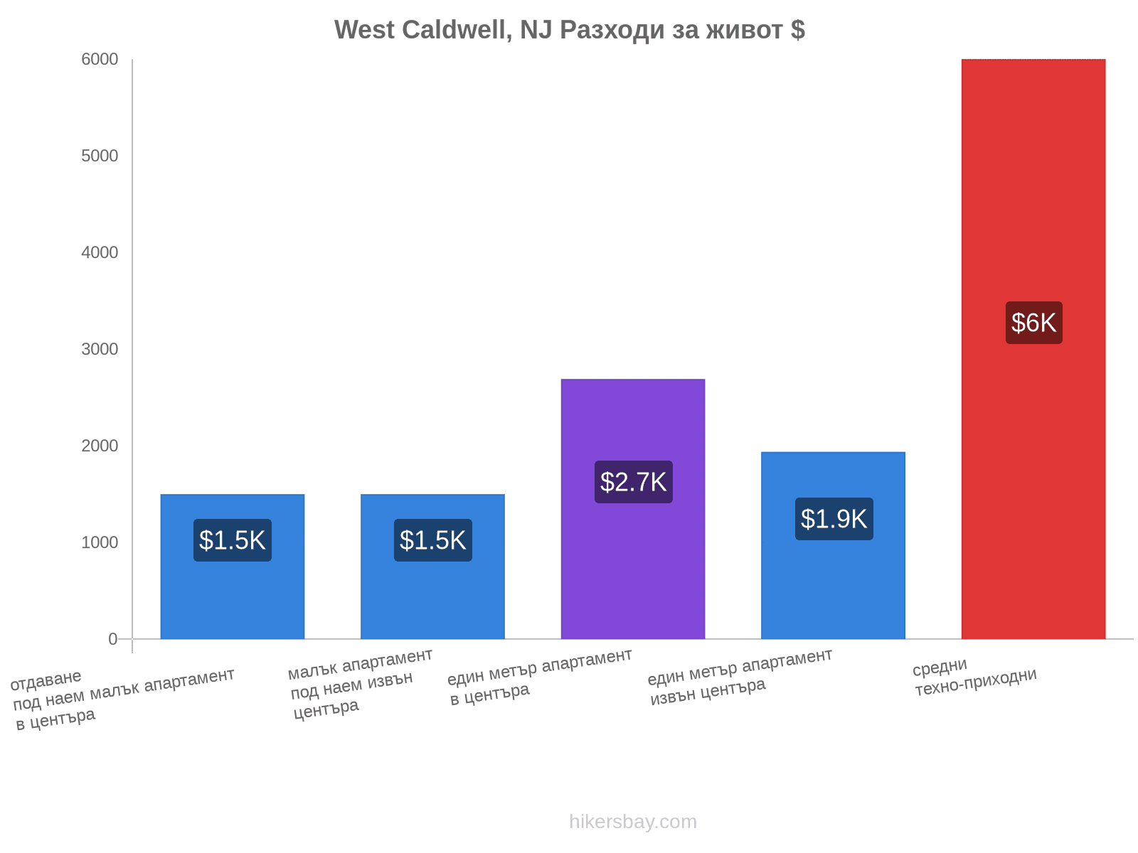 West Caldwell, NJ разходи за живот hikersbay.com