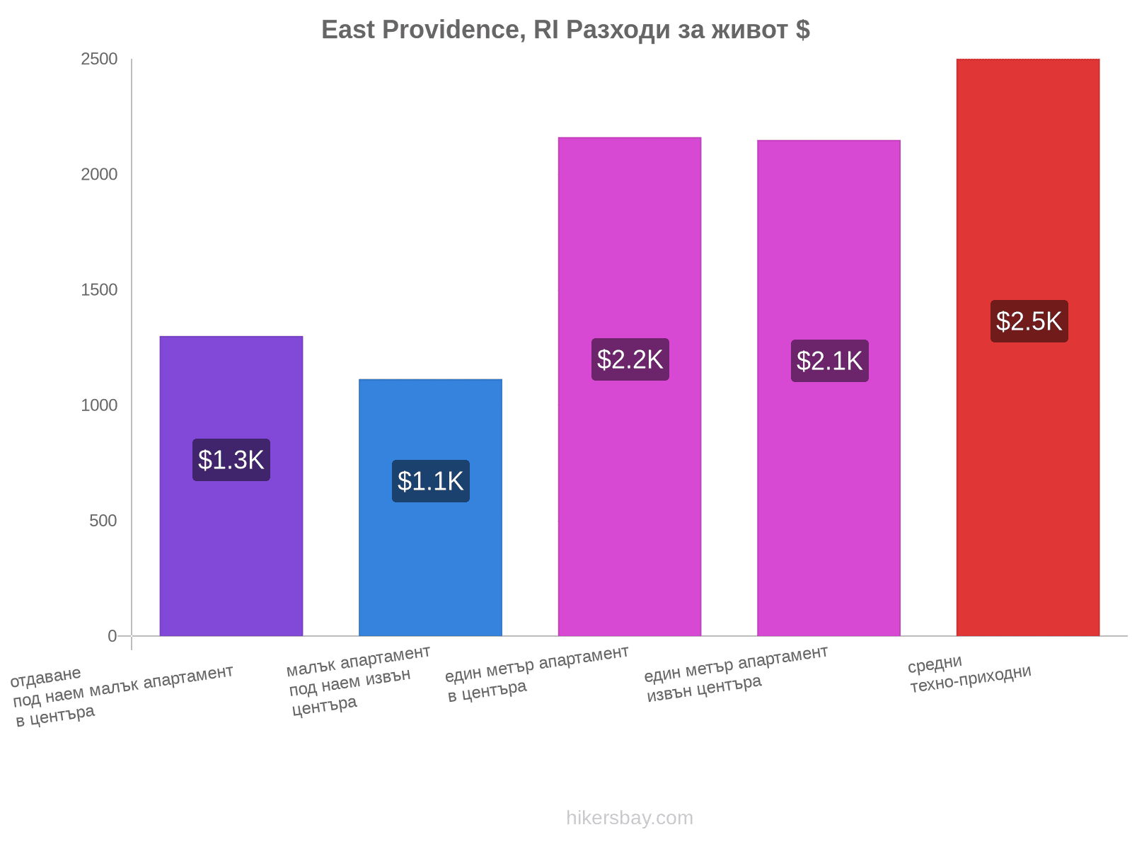 East Providence, RI разходи за живот hikersbay.com