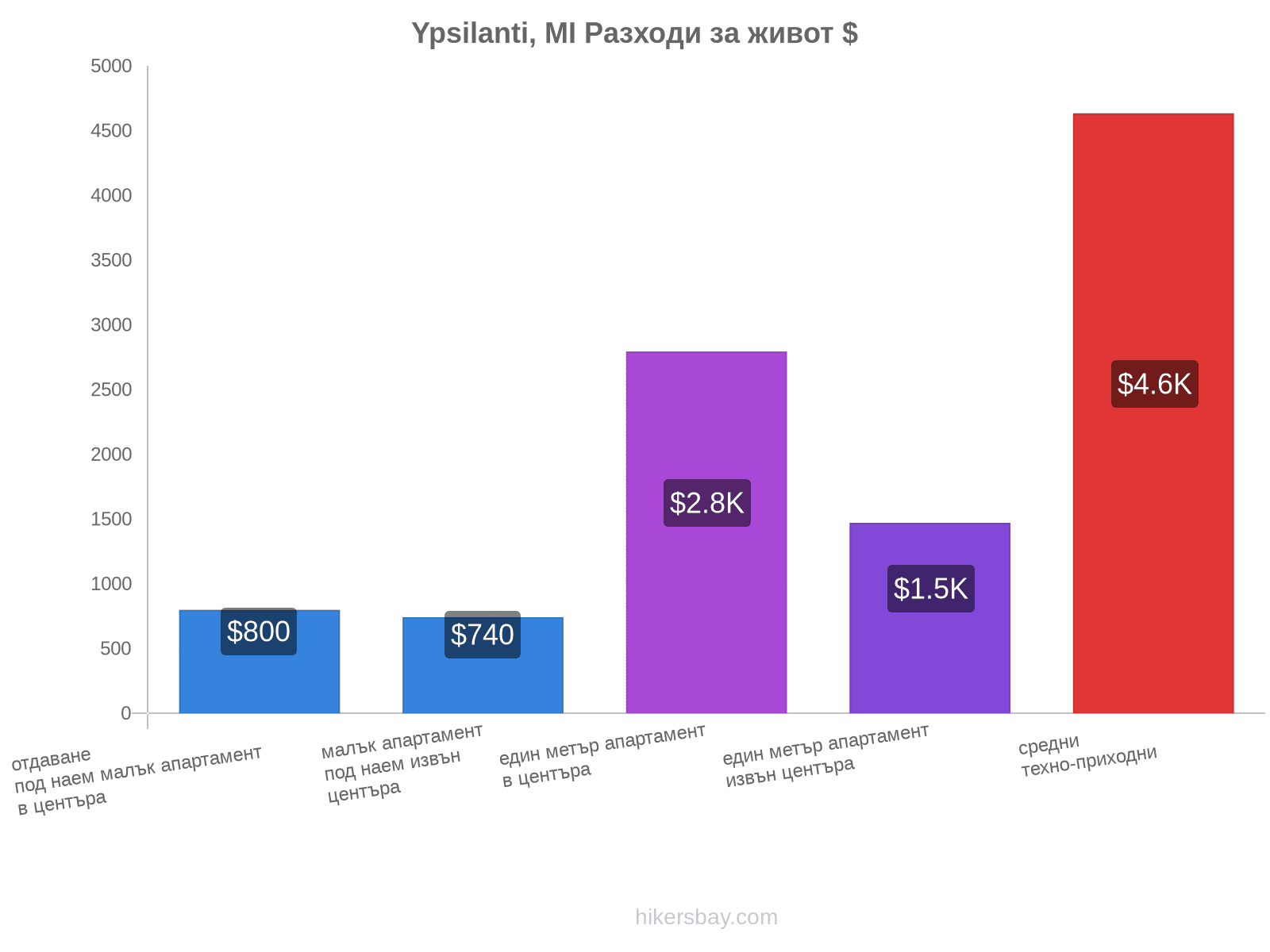 Ypsilanti, MI разходи за живот hikersbay.com