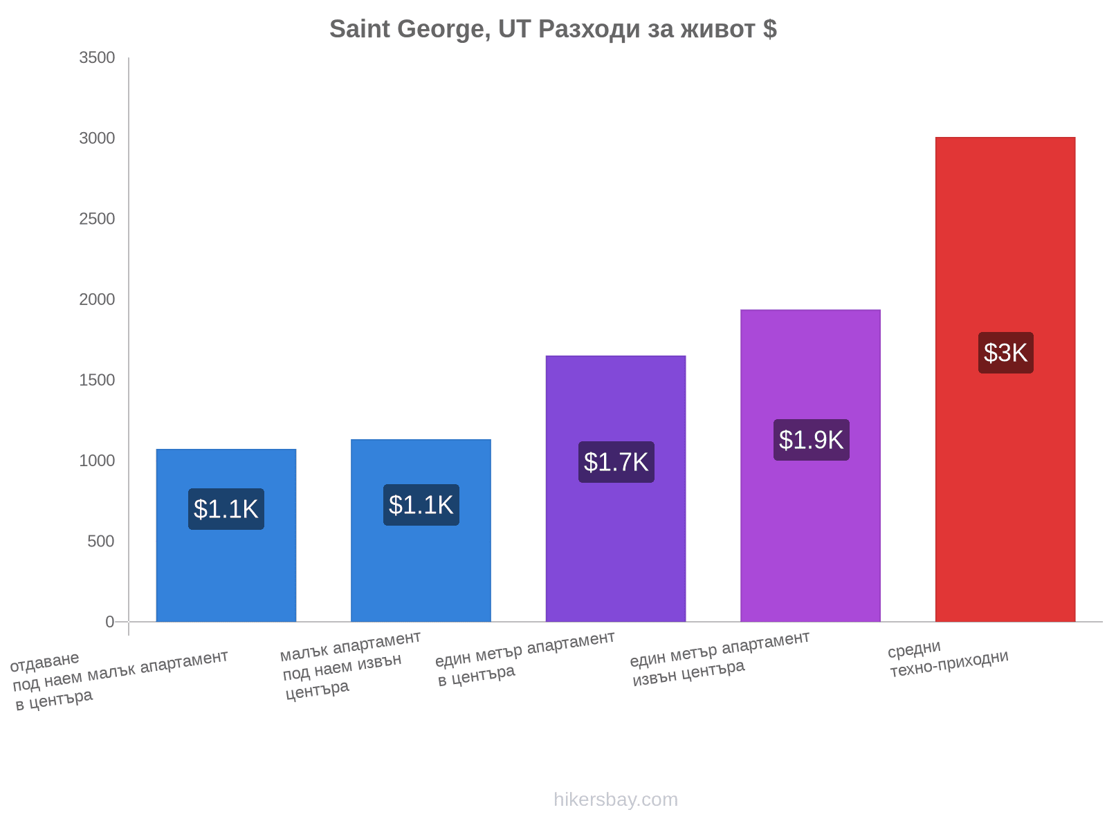 Saint George, UT разходи за живот hikersbay.com