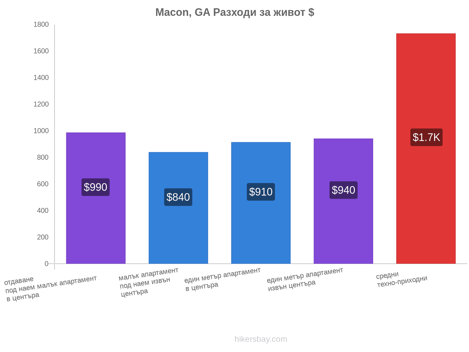 Macon, GA разходи за живот hikersbay.com