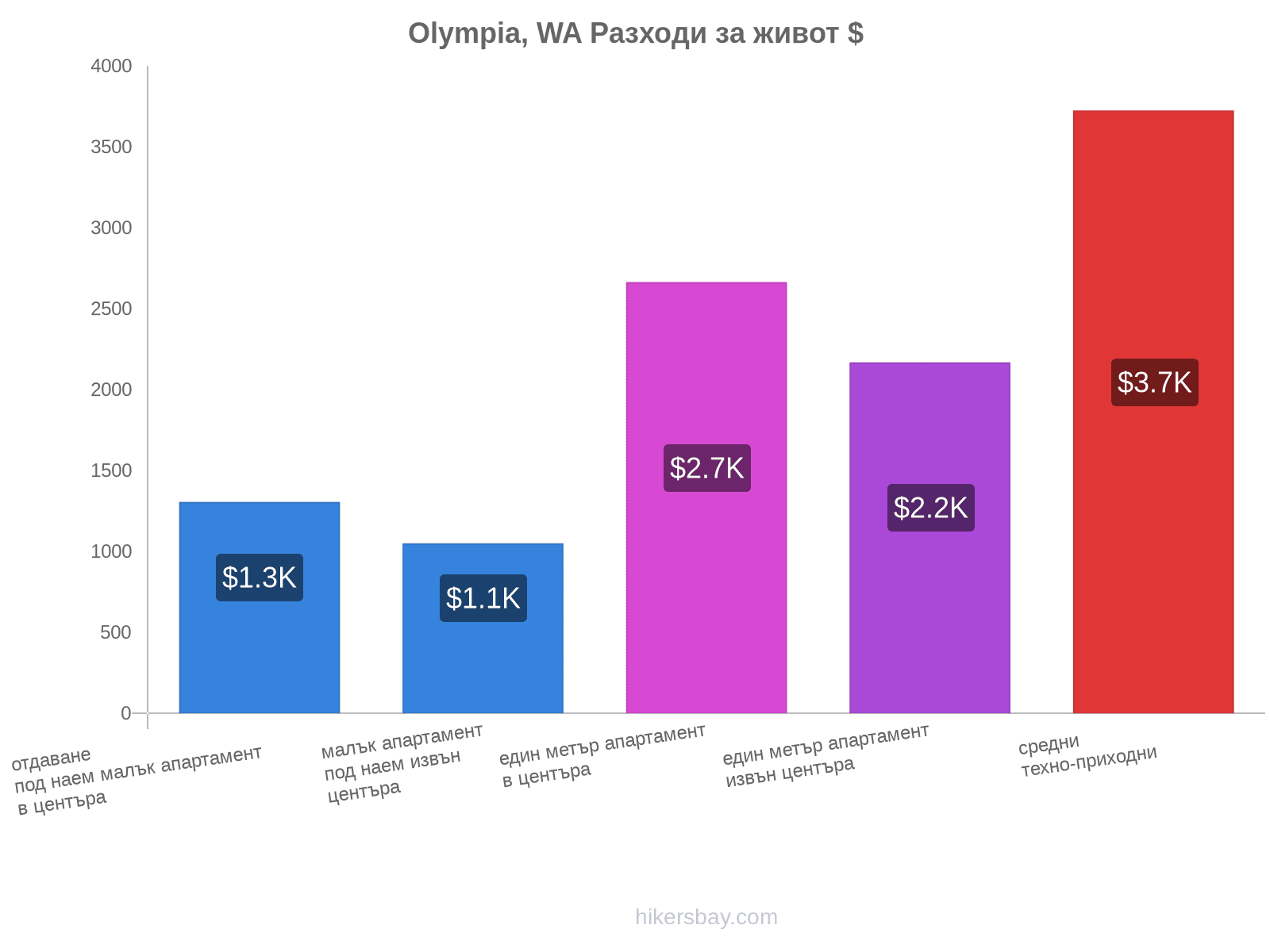 Olympia, WA разходи за живот hikersbay.com