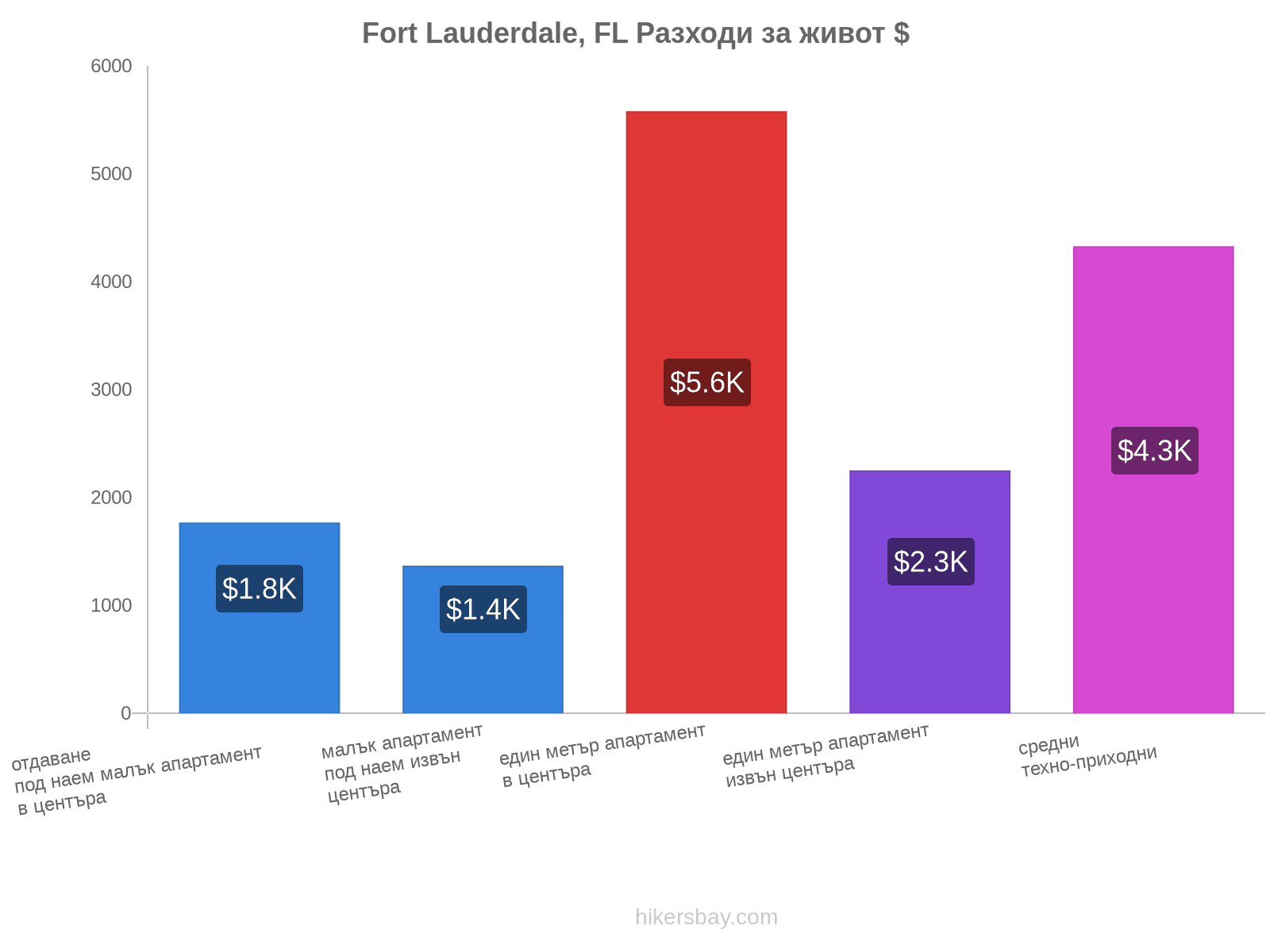 Fort Lauderdale, FL разходи за живот hikersbay.com