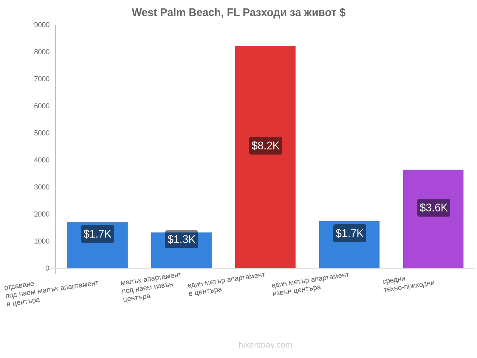 West Palm Beach, FL разходи за живот hikersbay.com