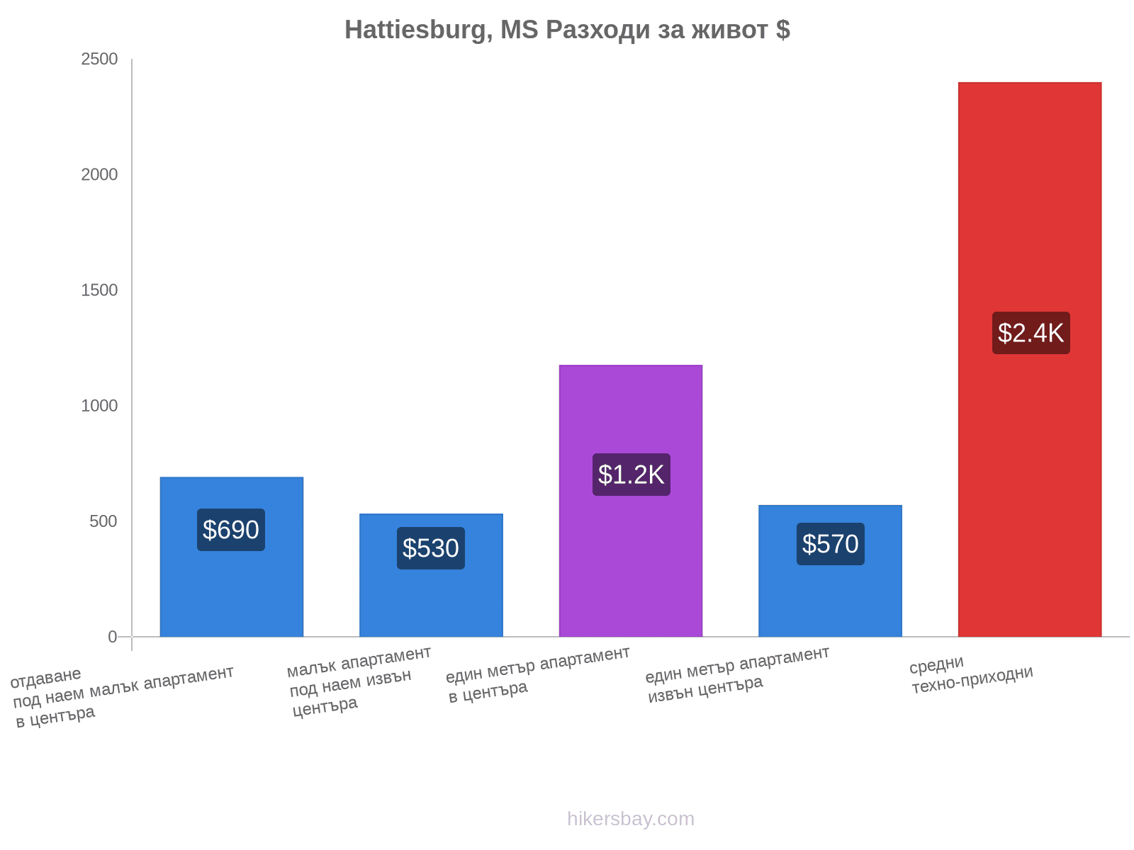 Hattiesburg, MS разходи за живот hikersbay.com