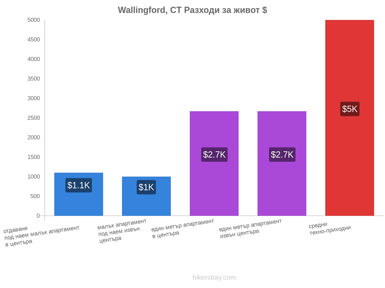 Wallingford, CT разходи за живот hikersbay.com