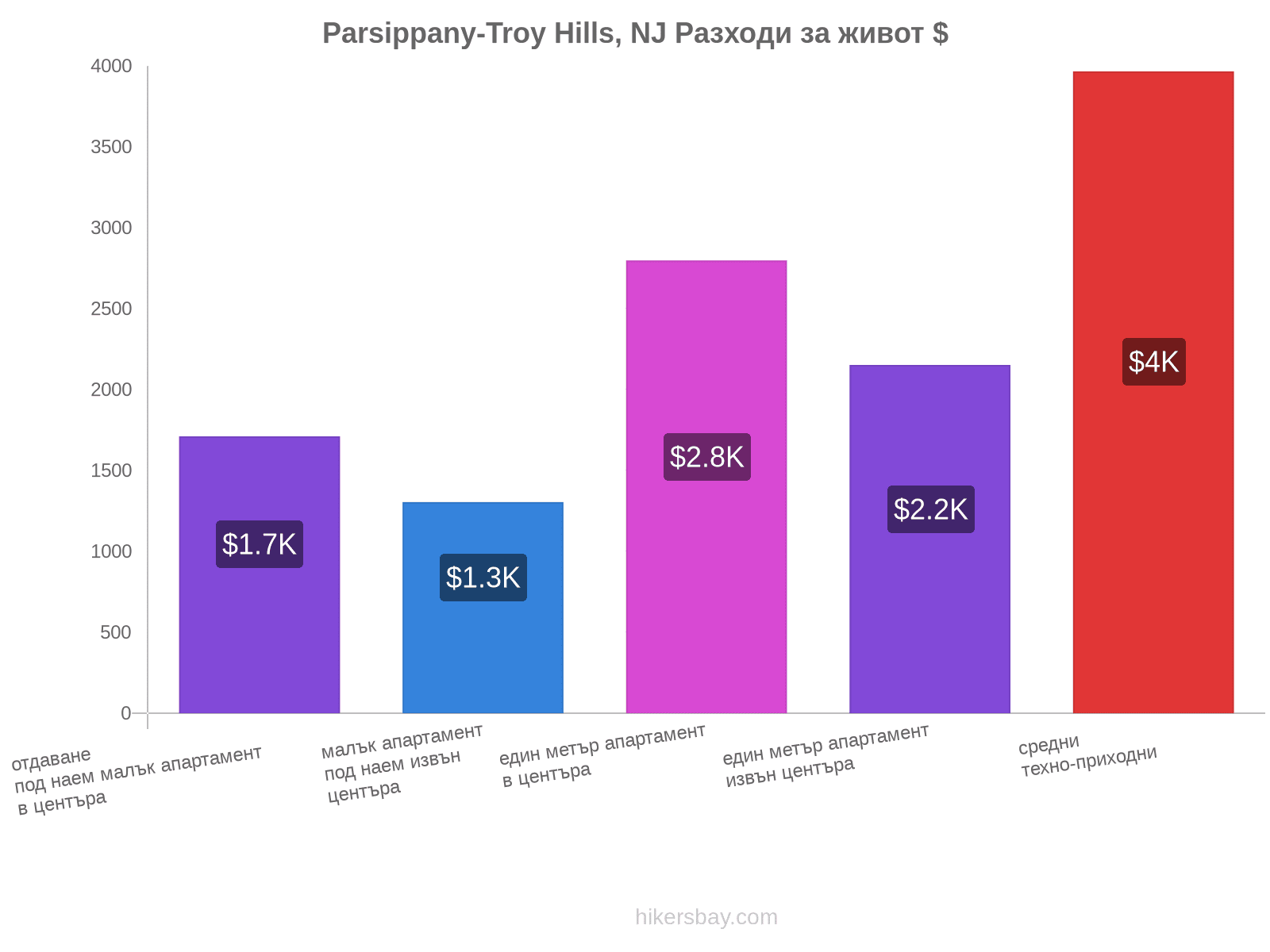 Parsippany-Troy Hills, NJ разходи за живот hikersbay.com