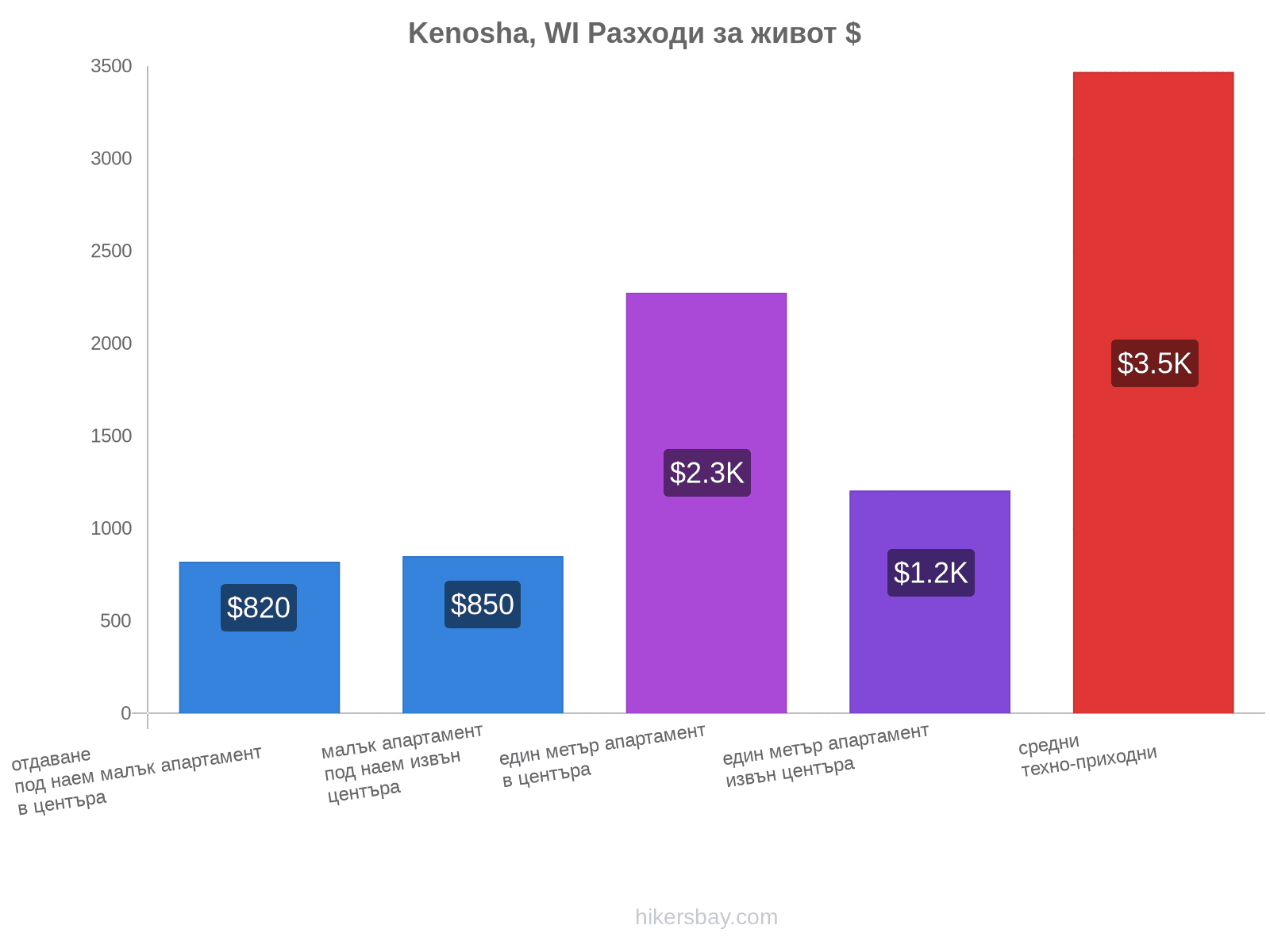 Kenosha, WI разходи за живот hikersbay.com