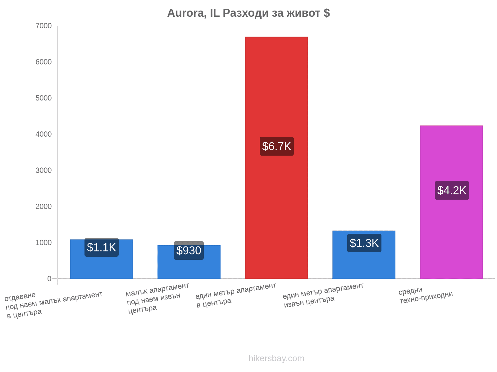 Aurora, IL разходи за живот hikersbay.com