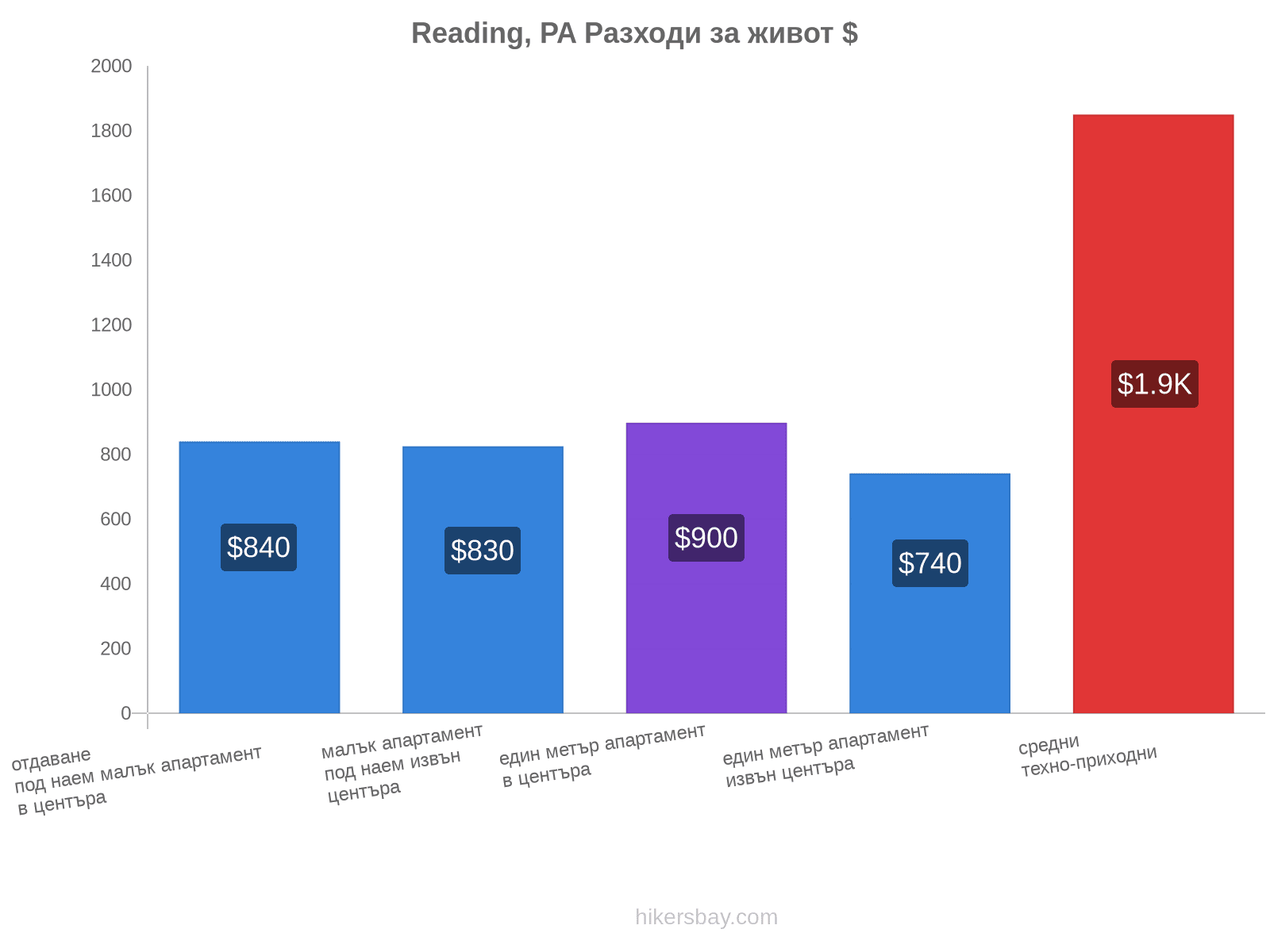 Reading, PA разходи за живот hikersbay.com