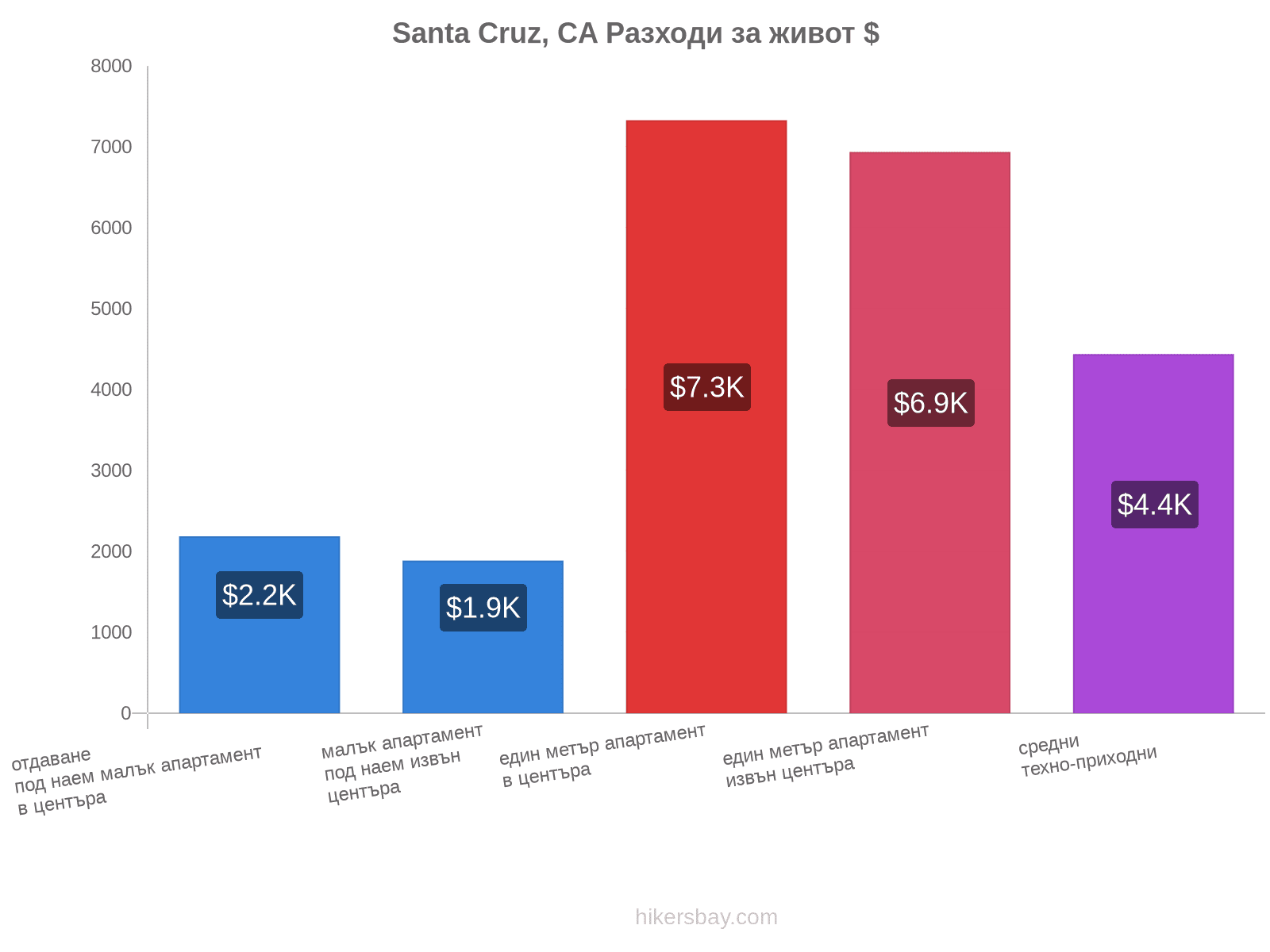 Santa Cruz, CA разходи за живот hikersbay.com