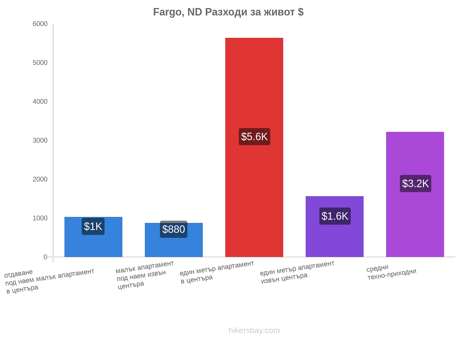 Fargo, ND разходи за живот hikersbay.com