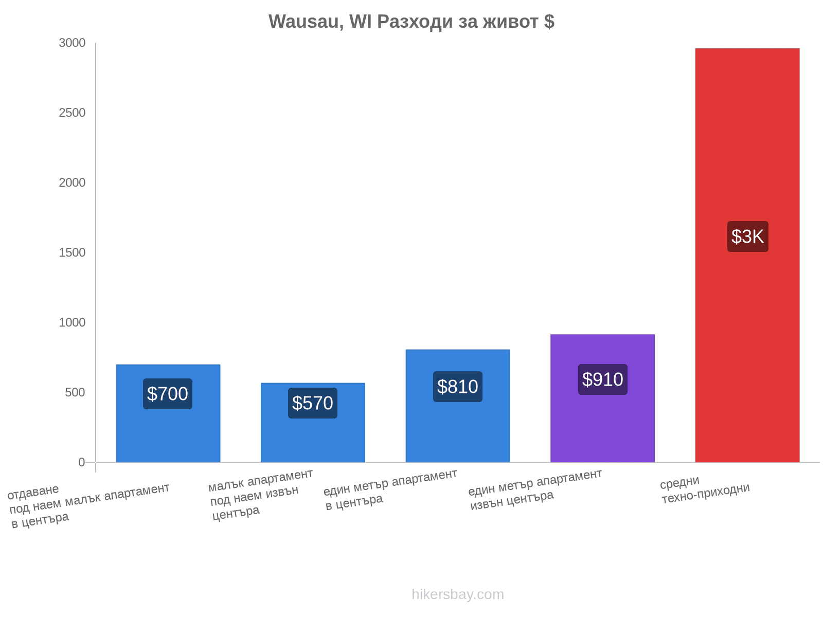 Wausau, WI разходи за живот hikersbay.com