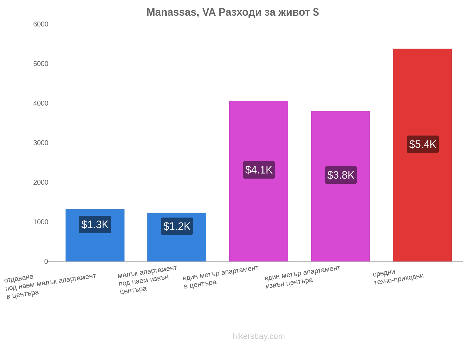 Manassas, VA разходи за живот hikersbay.com