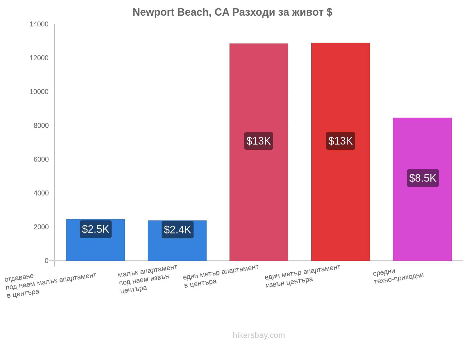 Newport Beach, CA разходи за живот hikersbay.com