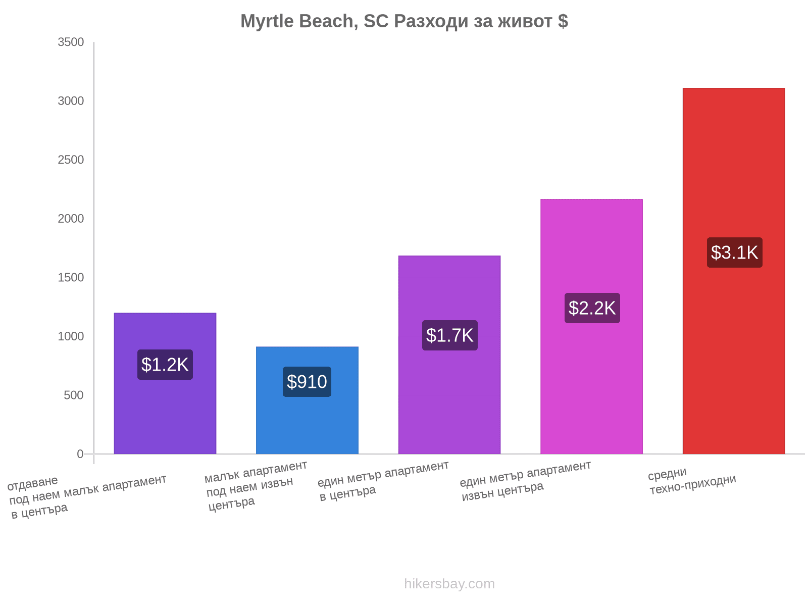 Myrtle Beach, SC разходи за живот hikersbay.com