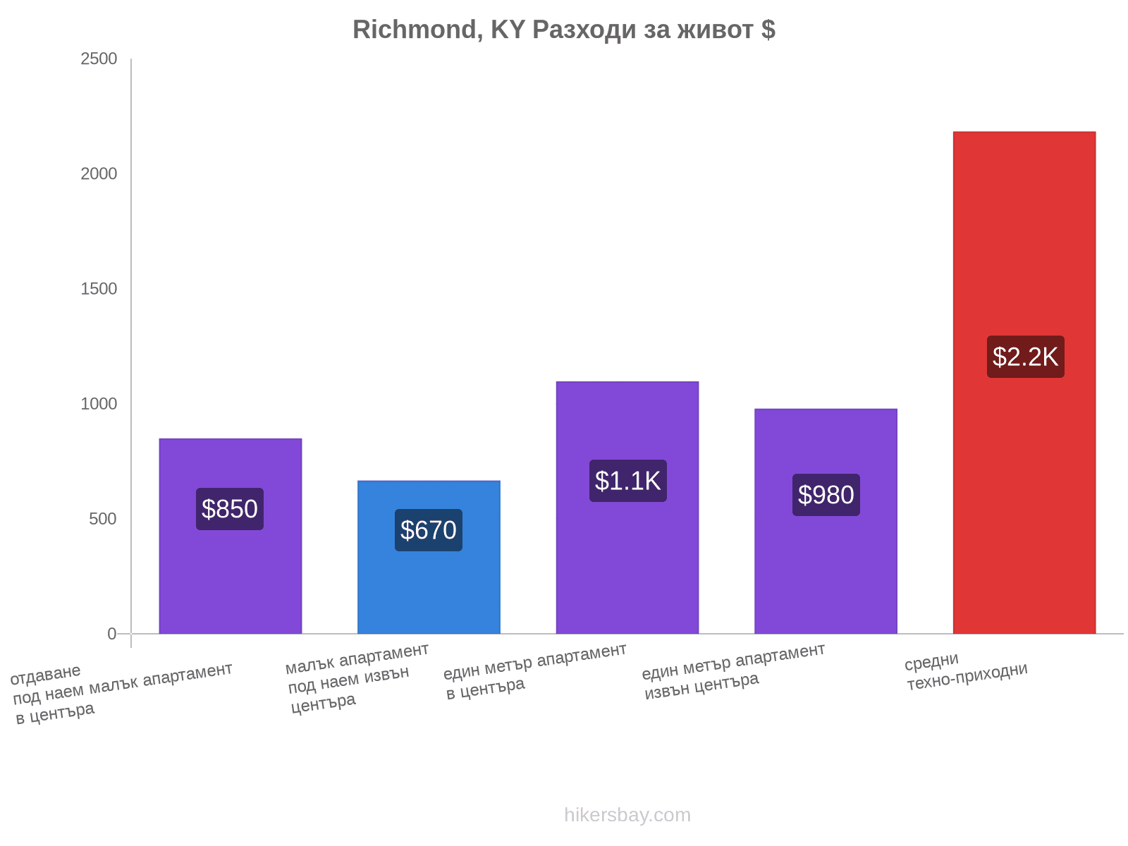 Richmond, KY разходи за живот hikersbay.com