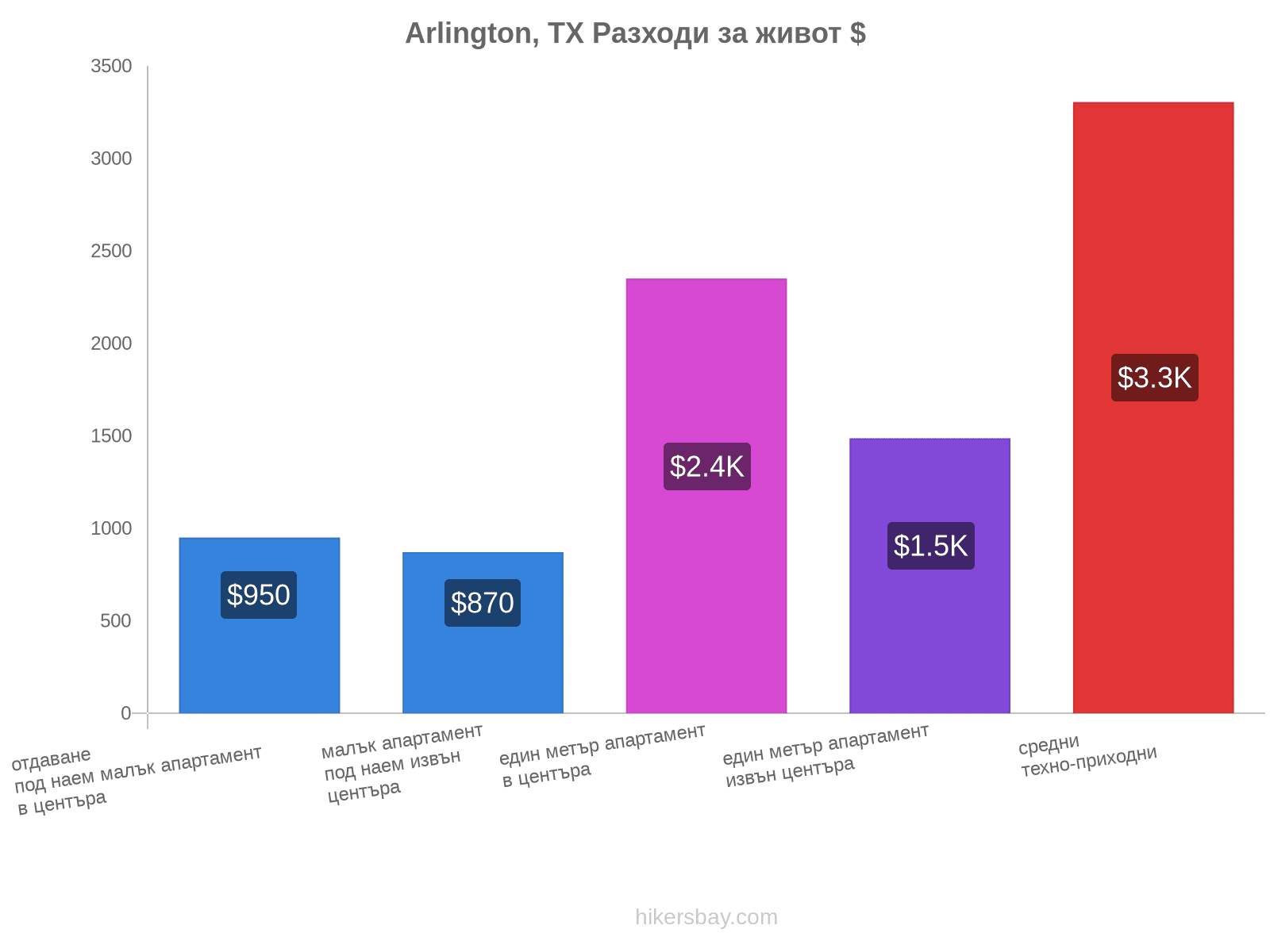 Arlington, TX разходи за живот hikersbay.com