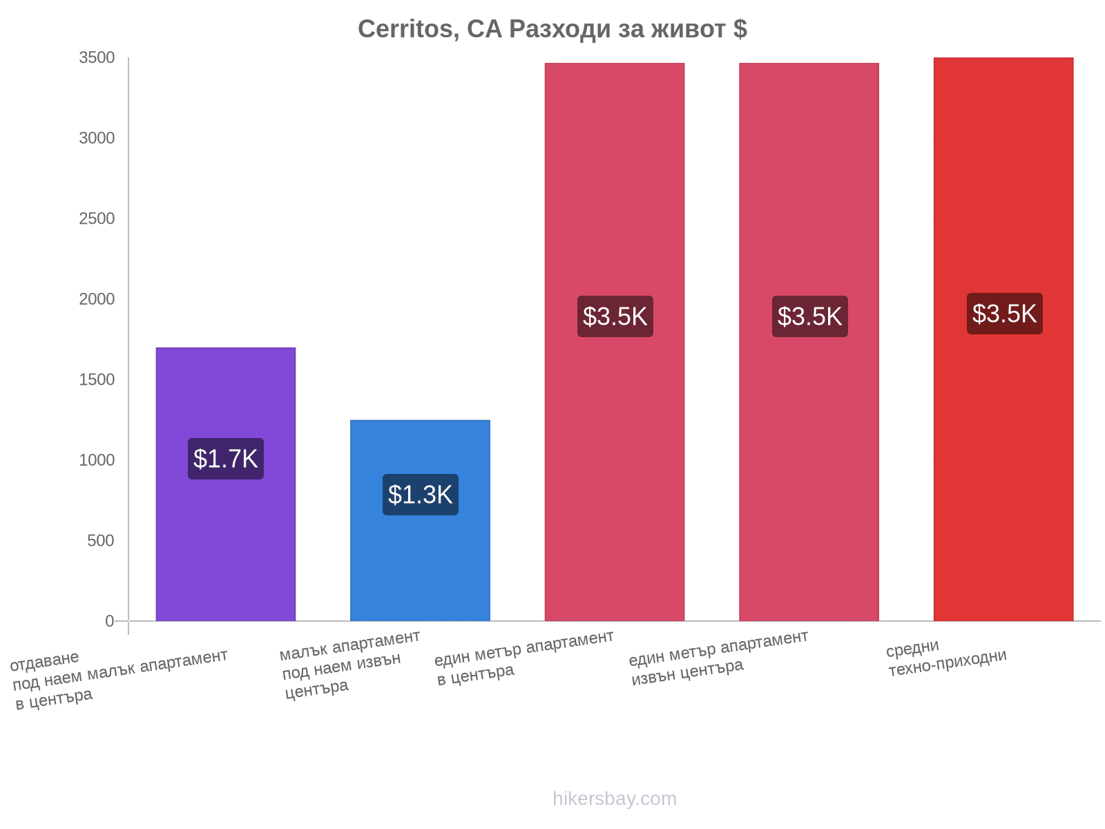 Cerritos, CA разходи за живот hikersbay.com