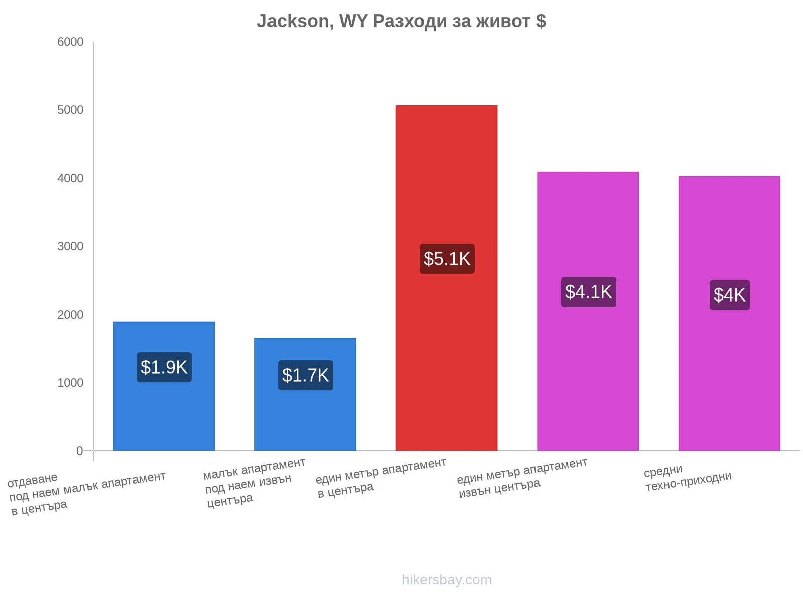 Jackson, WY разходи за живот hikersbay.com