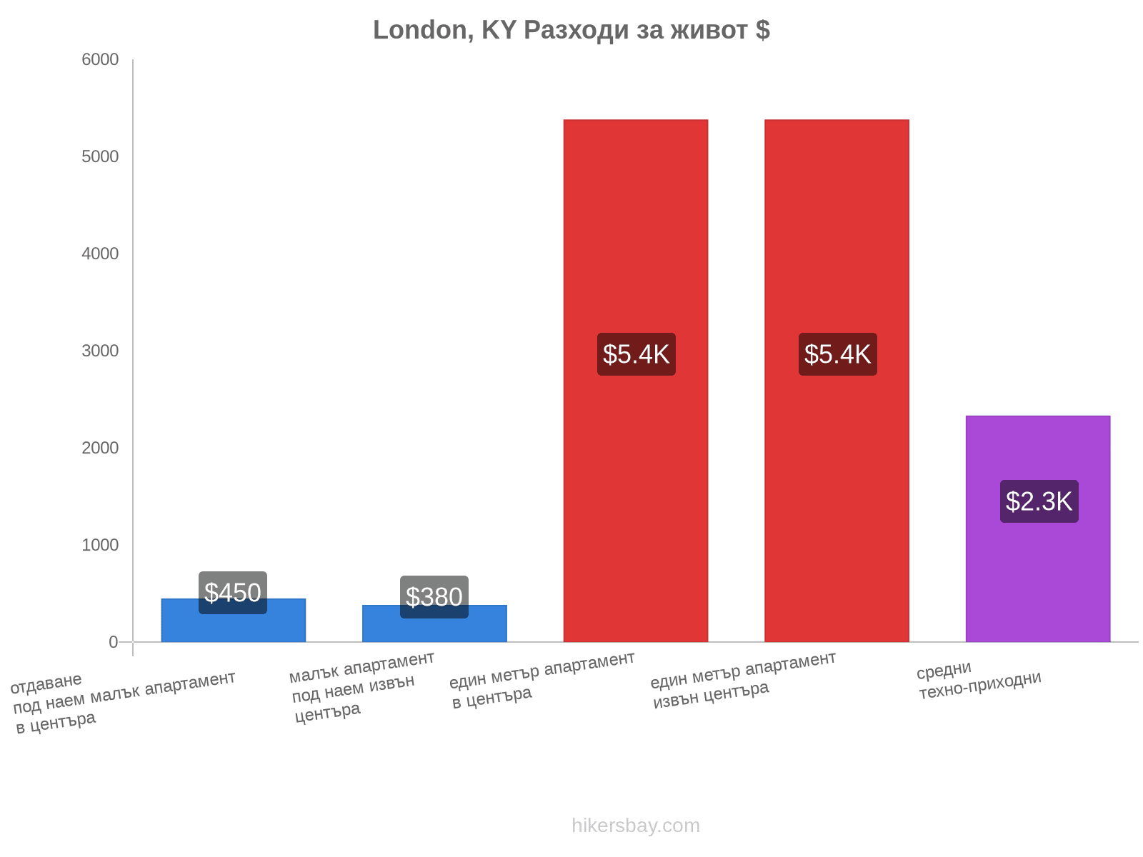 London, KY разходи за живот hikersbay.com