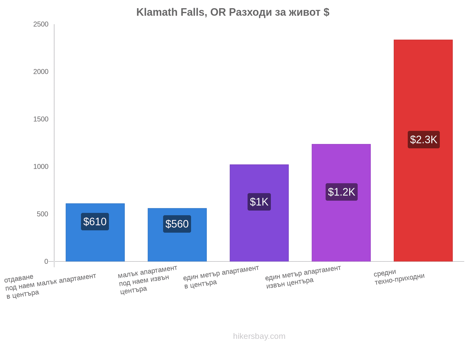 Klamath Falls, OR разходи за живот hikersbay.com