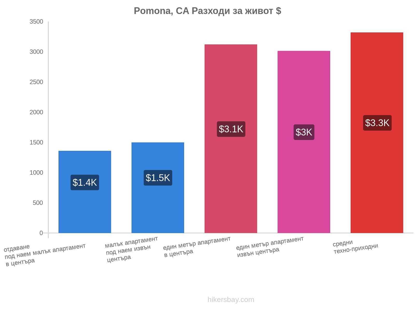 Pomona, CA разходи за живот hikersbay.com