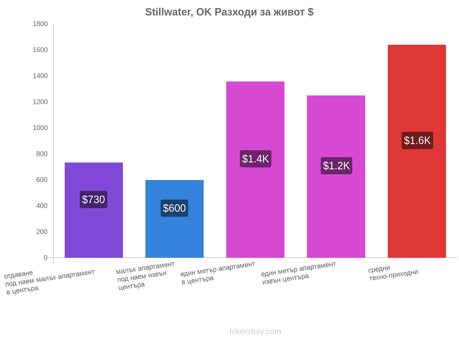 Stillwater, OK разходи за живот hikersbay.com