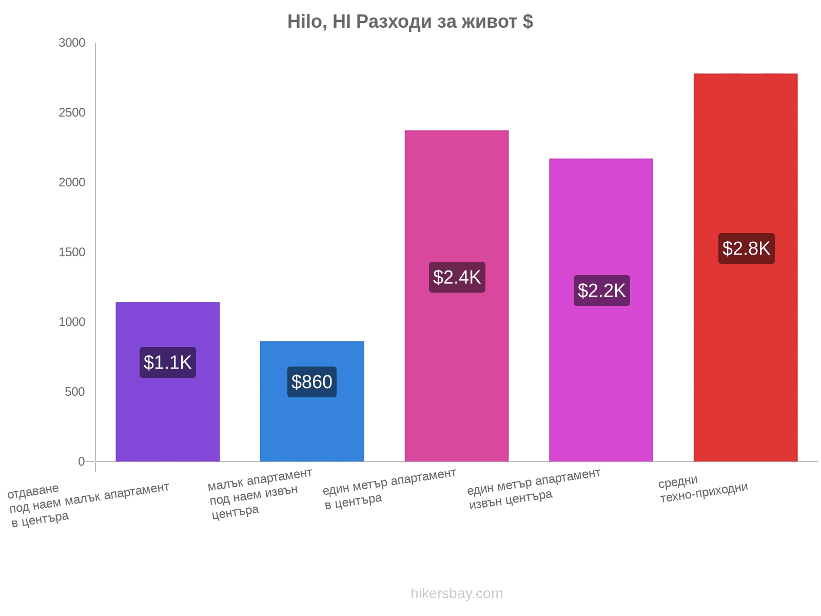 Hilo, HI разходи за живот hikersbay.com