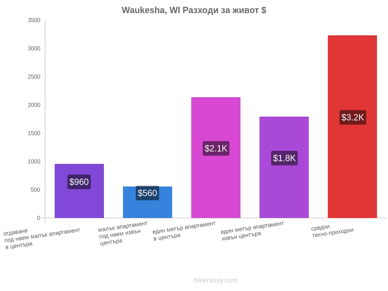 Waukesha, WI разходи за живот hikersbay.com