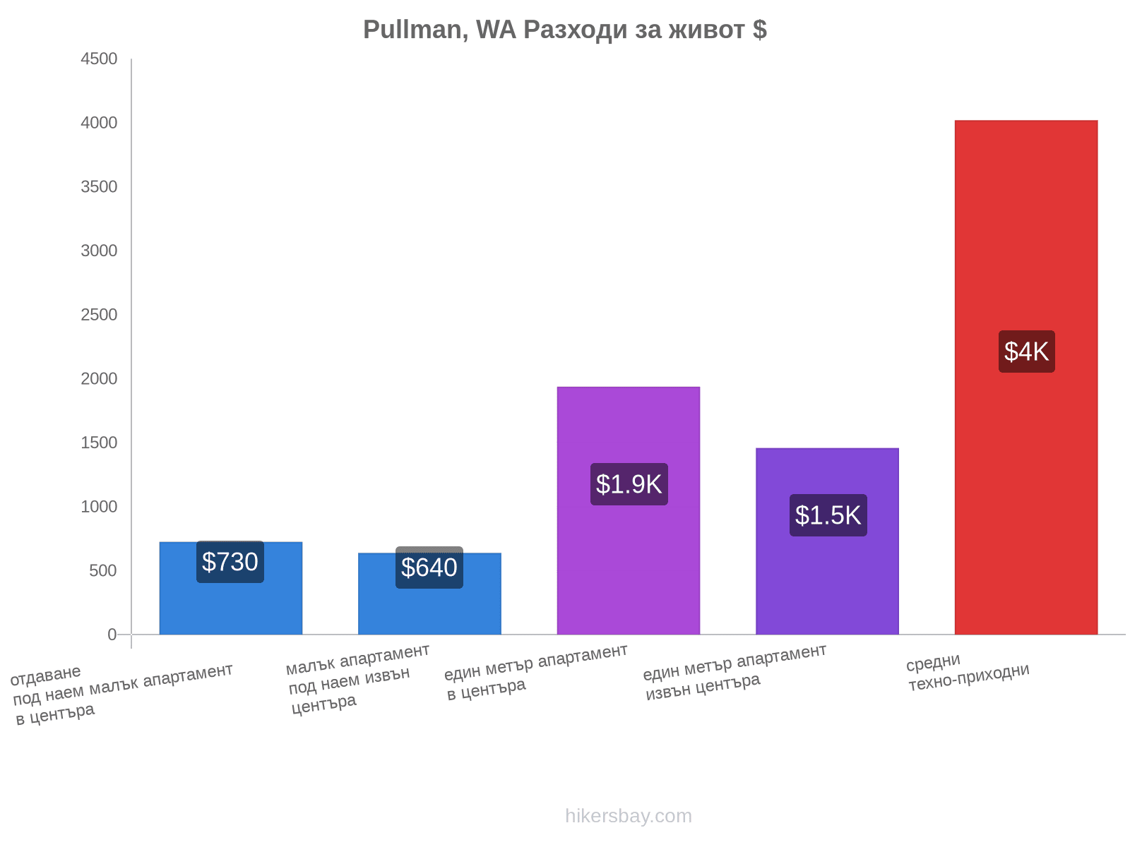 Pullman, WA разходи за живот hikersbay.com