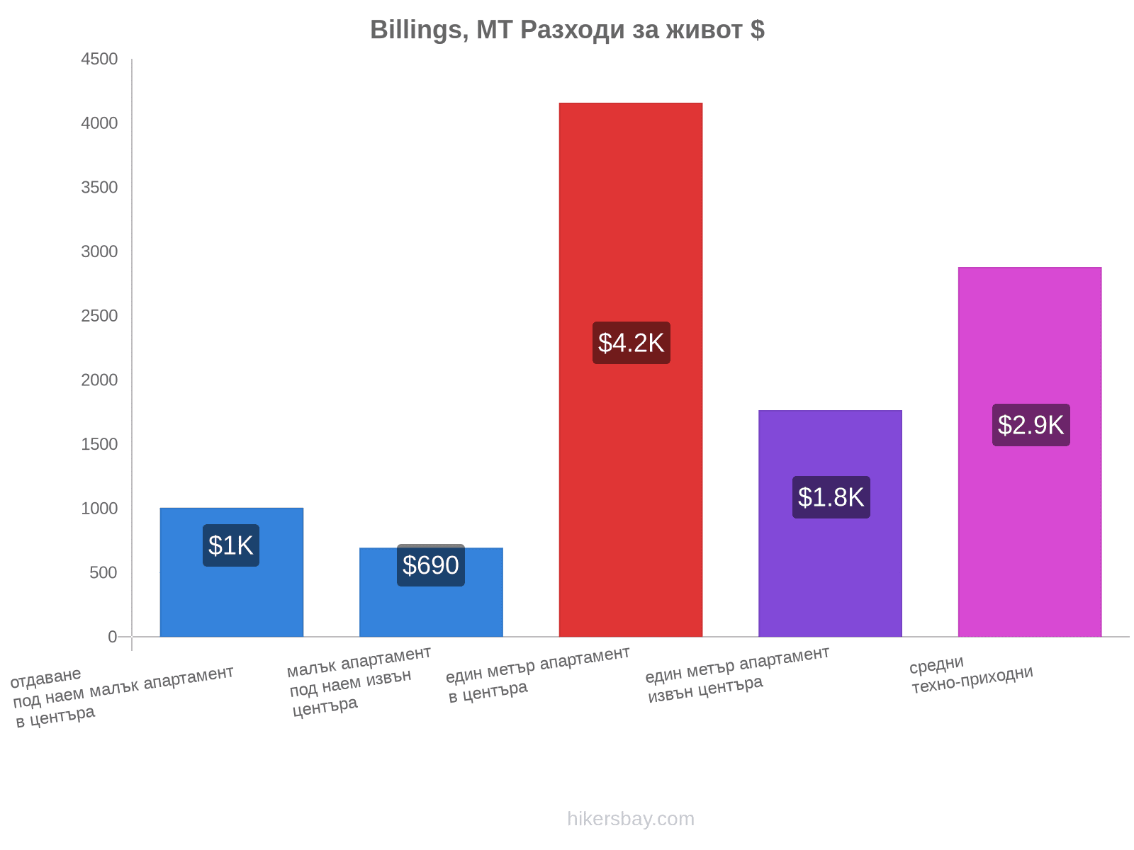 Billings, MT разходи за живот hikersbay.com