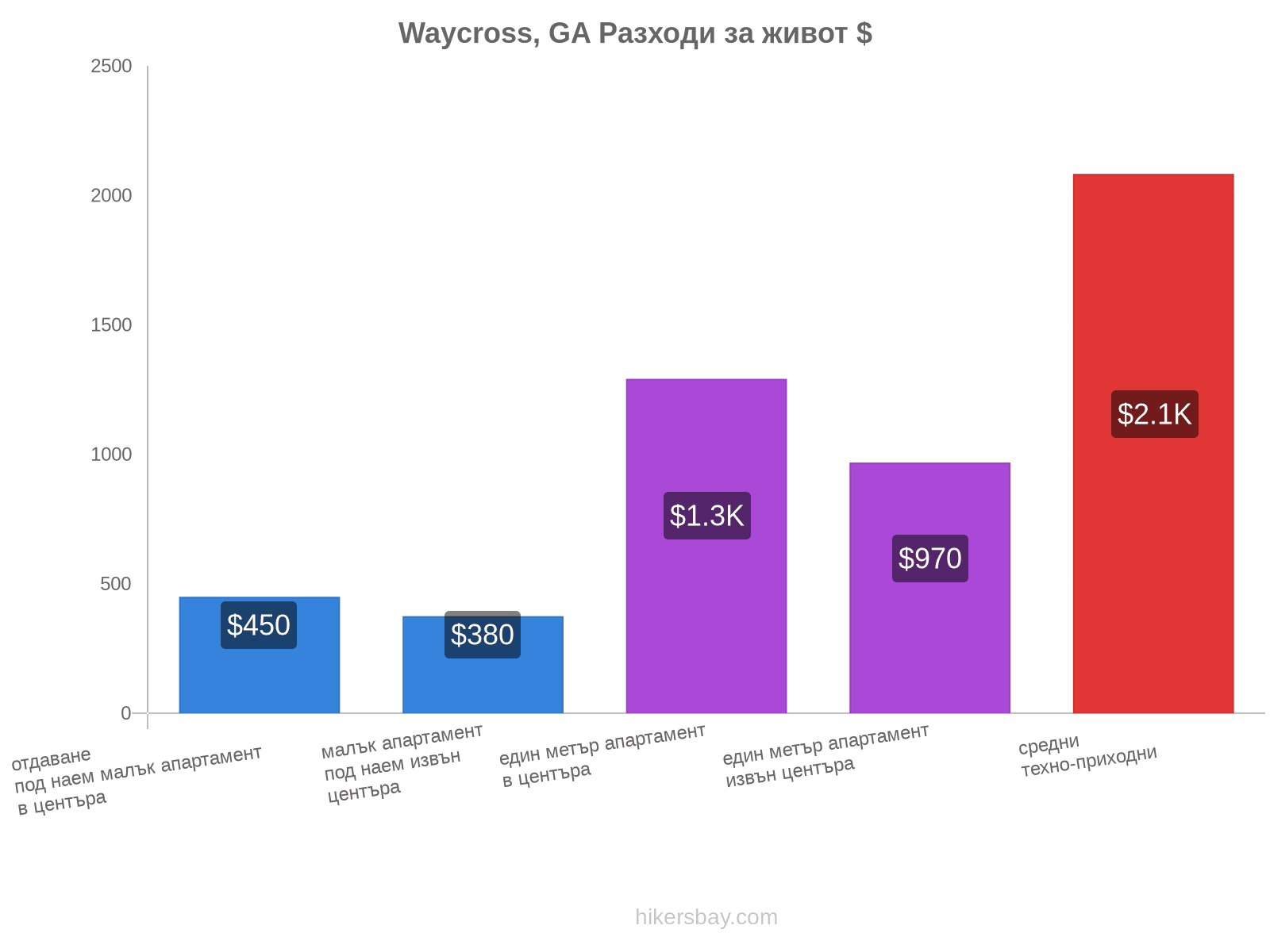 Waycross, GA разходи за живот hikersbay.com