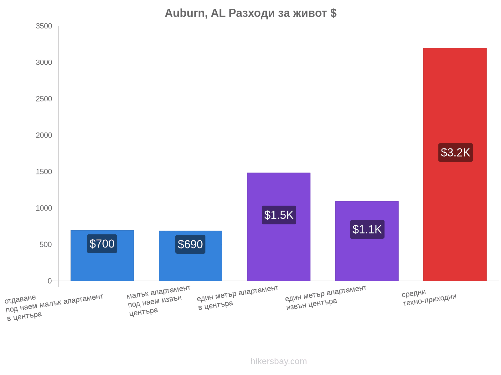 Auburn, AL разходи за живот hikersbay.com