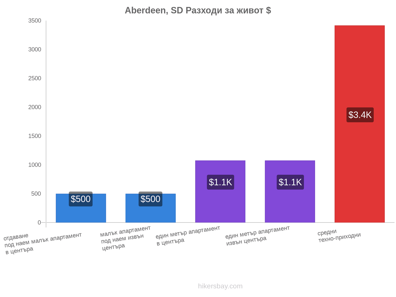 Aberdeen, SD разходи за живот hikersbay.com