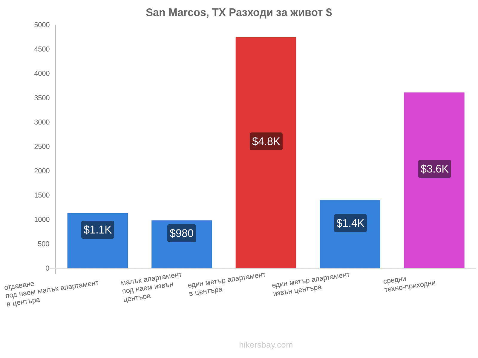 San Marcos, TX разходи за живот hikersbay.com