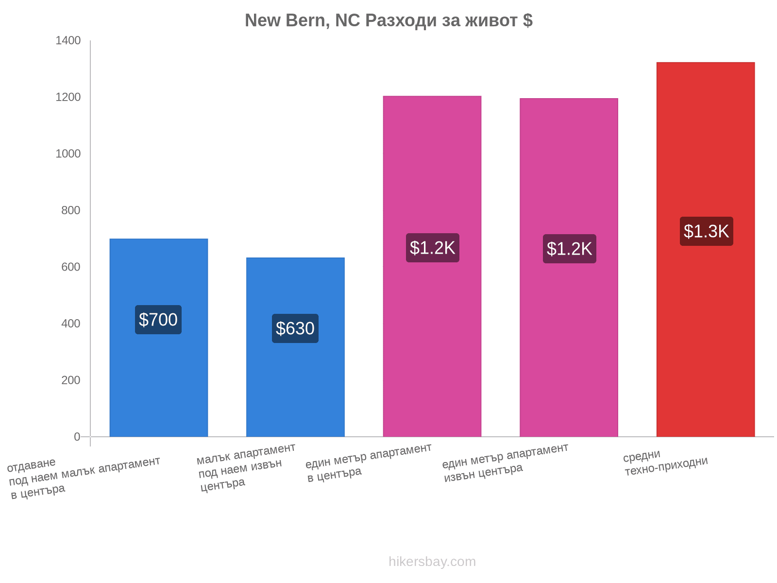 New Bern, NC разходи за живот hikersbay.com