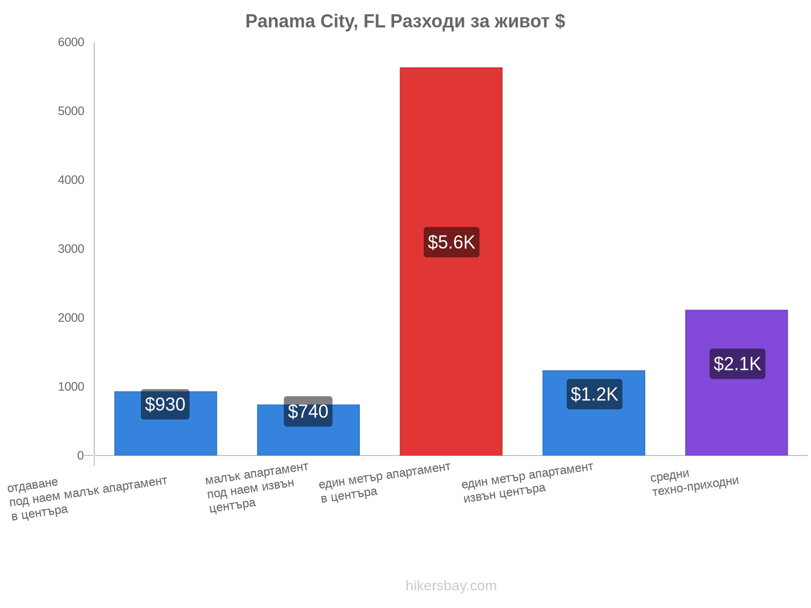 Panama City, FL разходи за живот hikersbay.com