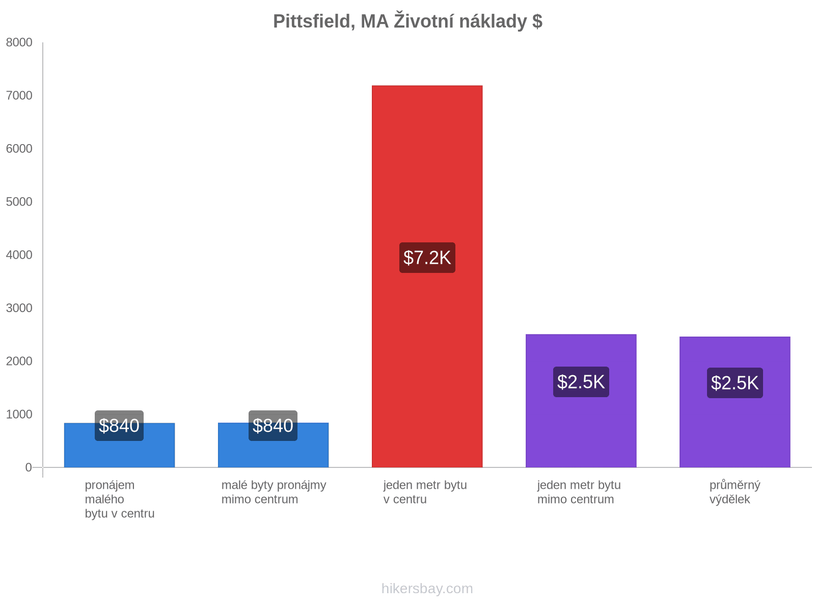 Pittsfield, MA životní náklady hikersbay.com