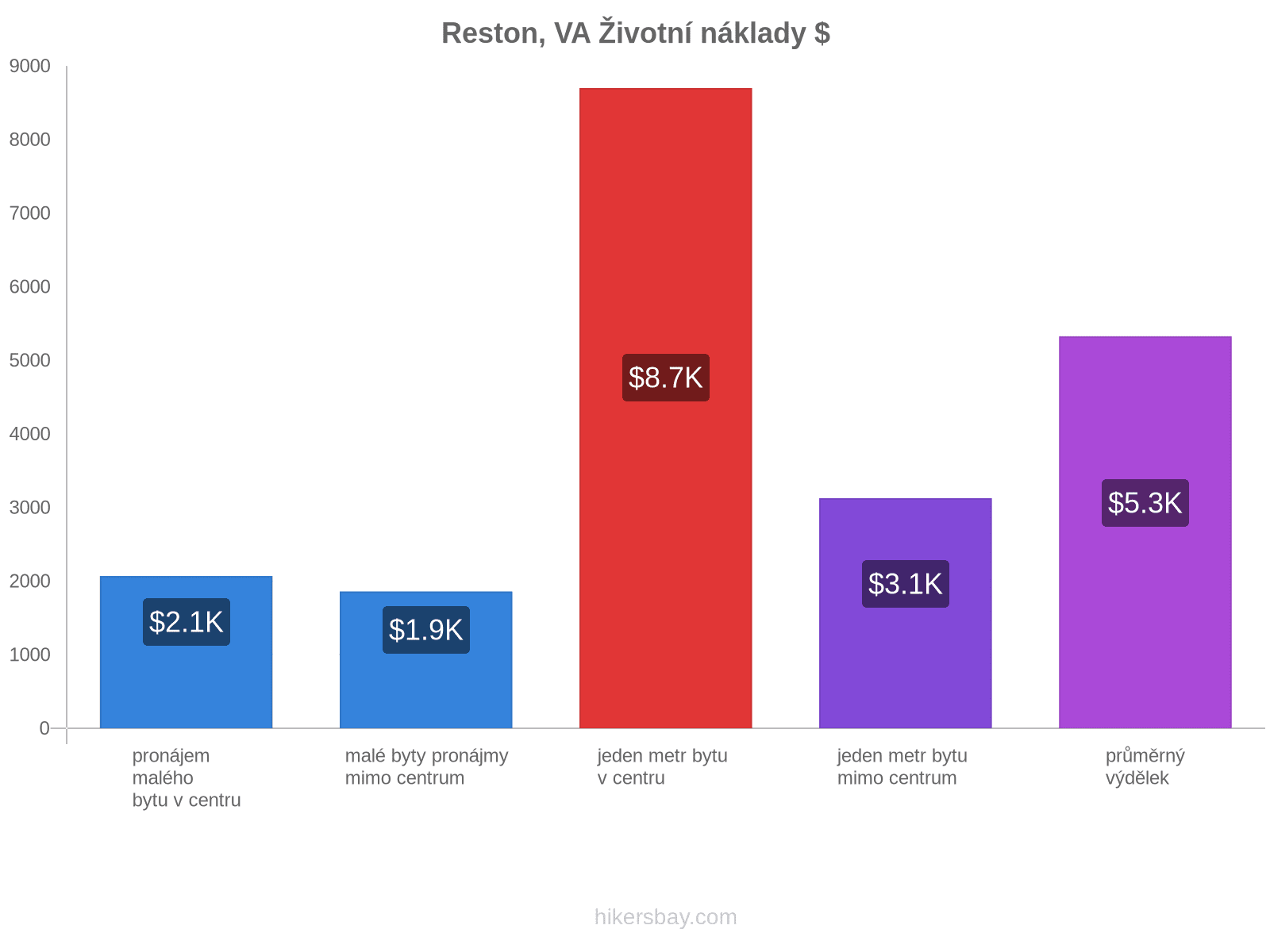 Reston, VA životní náklady hikersbay.com