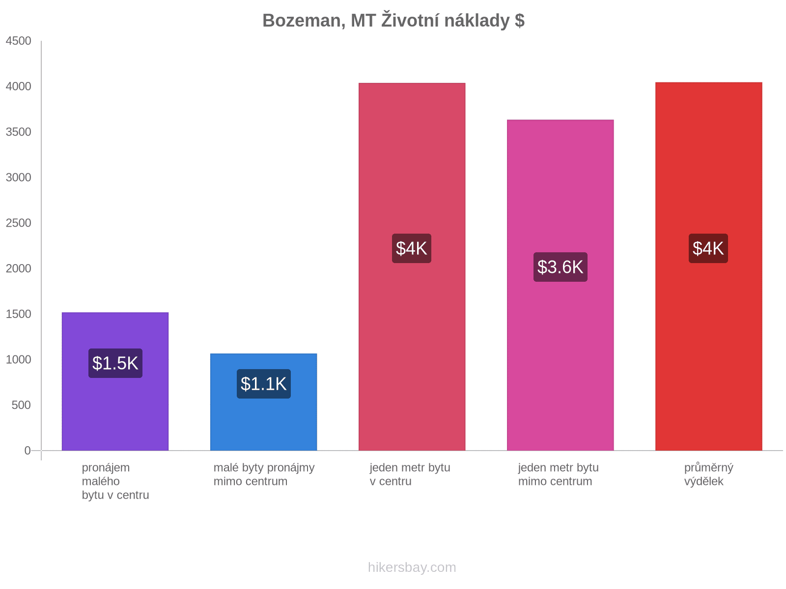 Bozeman, MT životní náklady hikersbay.com