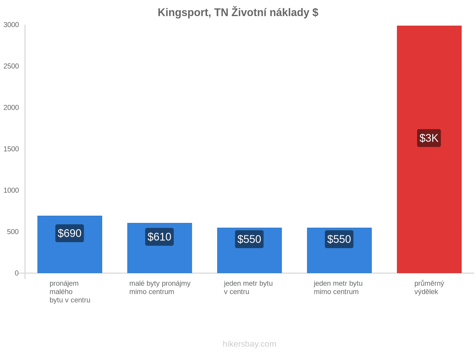 Kingsport, TN životní náklady hikersbay.com
