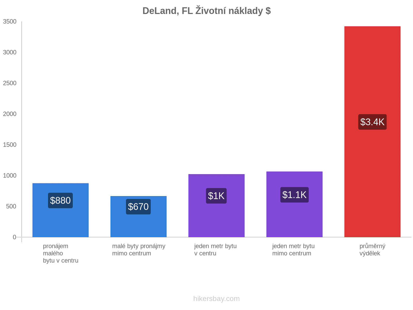 DeLand, FL životní náklady hikersbay.com