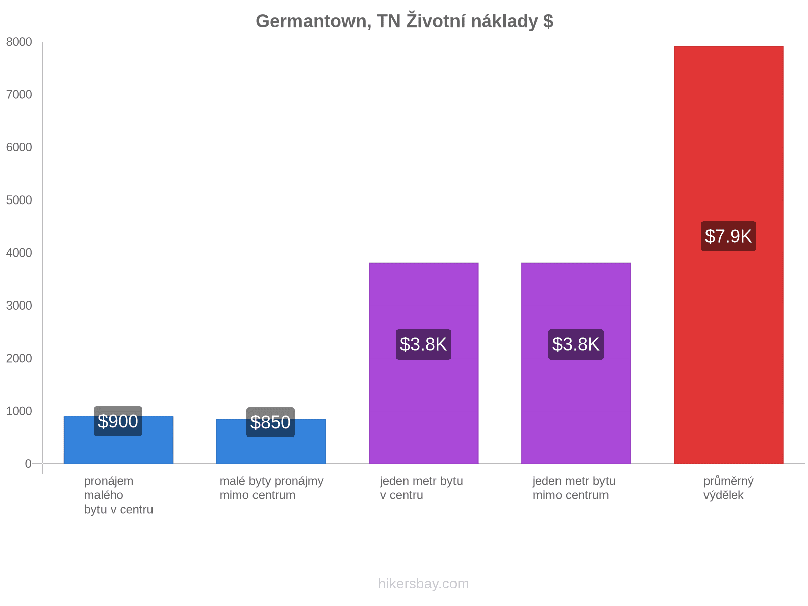 Germantown, TN životní náklady hikersbay.com